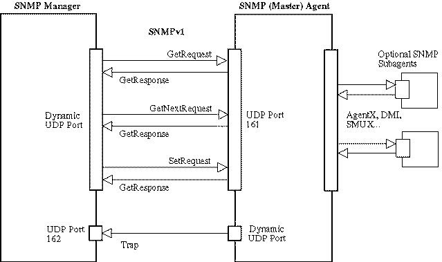 [Simplified SNMP architecture]