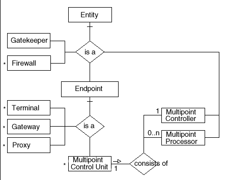 [ER Diagram of H.323 Entities]
