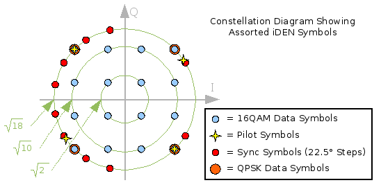 Expected iDEN constellation structure