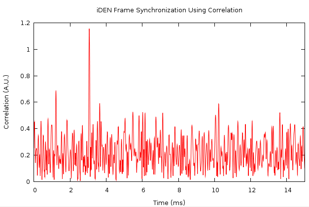 iDEN Frame Sync Via Correlation