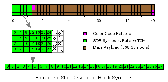 Location of Slot Descriptor Block data symbols