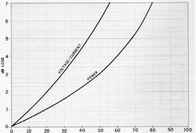 Conversion of dB Loss to Percentage Losses curves