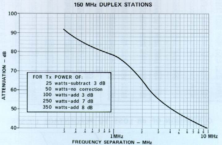 150 Mhz Duplex Stations