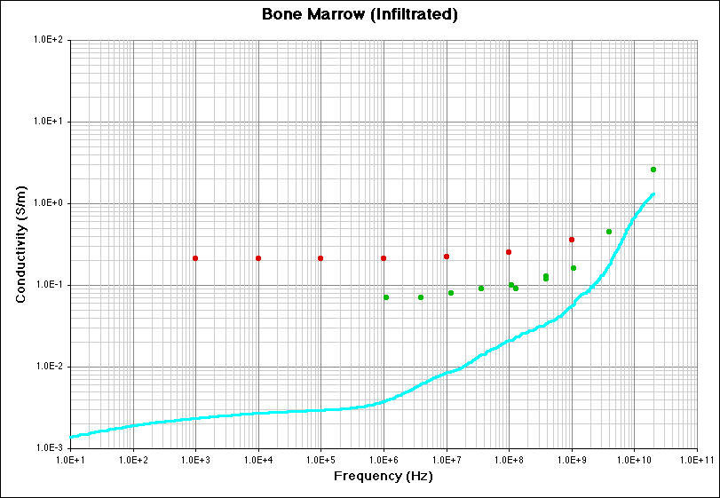 Bone Marrow (Conductivity) Literature Survey