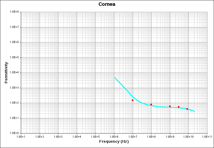 Cornea (Permittivity) Literature Survey