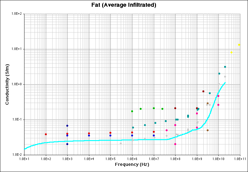 Fat (Conductivity) Literature Survey