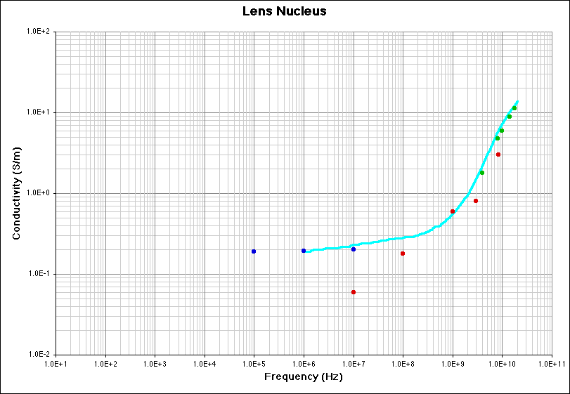 Lens Nucleus (Conductivity) Literature Survey