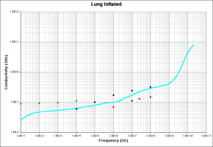 Lung Inflated (Conductivity) Literature Survey