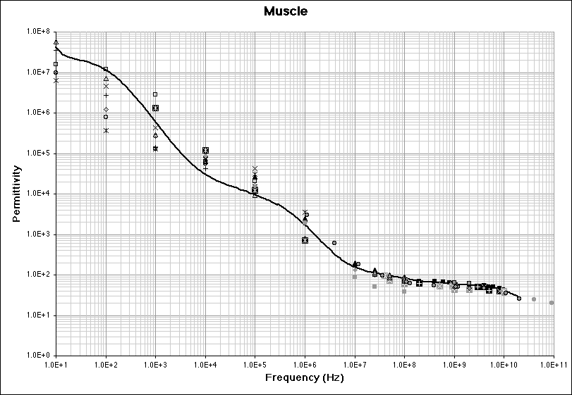 Muscle (Permittivity) Literature Survey