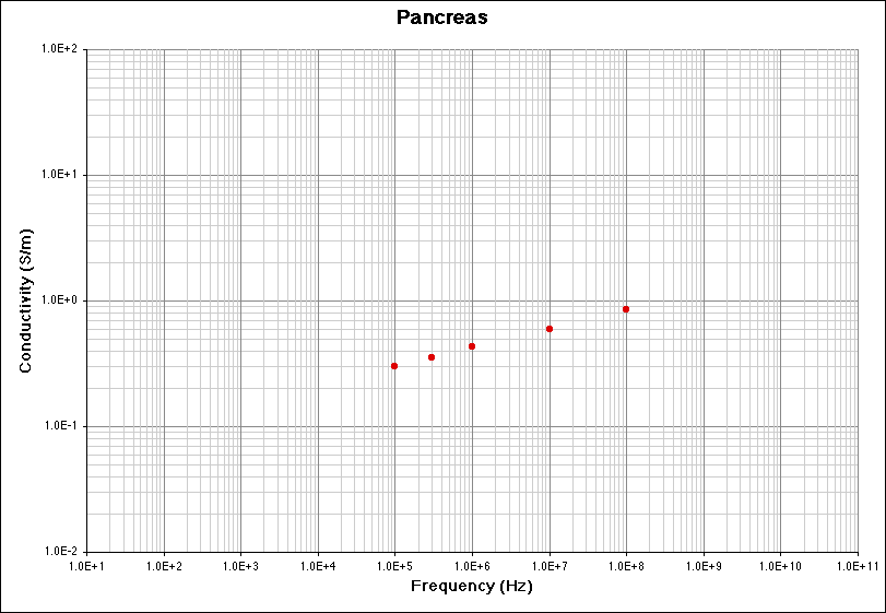 Pancreas (Conductivity) Literature Survey