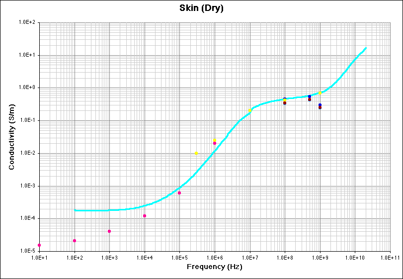 Skin Dry (Conductivity) Literature Survey