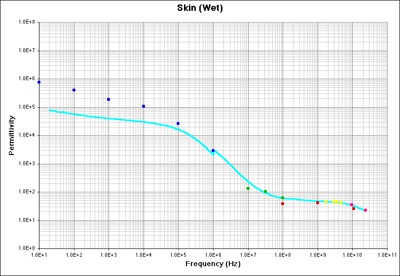 Skin Wet (Permittivity) Literature Survey