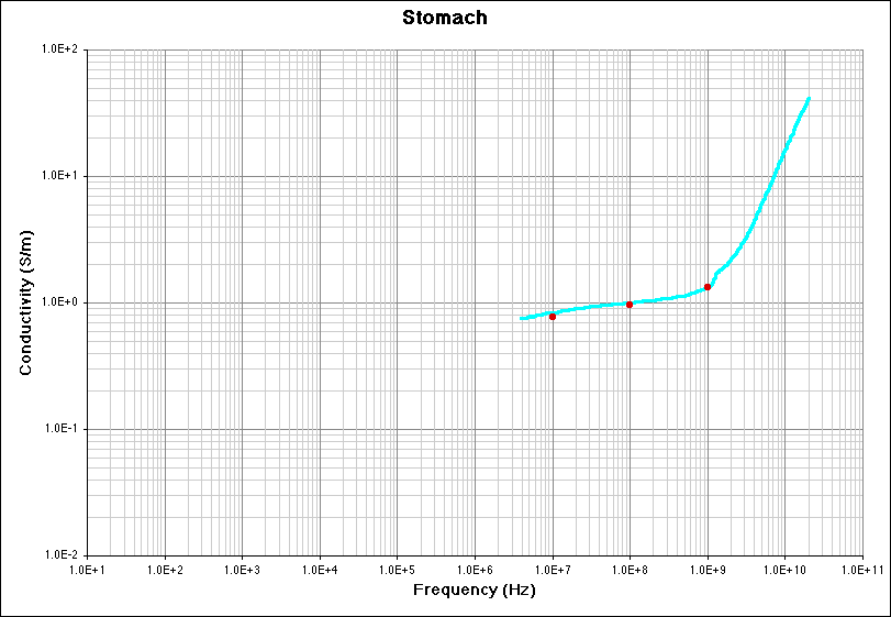 Stomach (Conductivity) Literature Survey