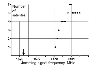 The dependence of the signal reception on the jamming frequency