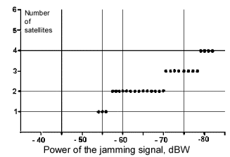 The dependence of the GPS reception on the jamming power on 1576.25