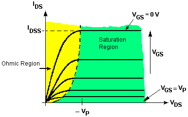 fet curves