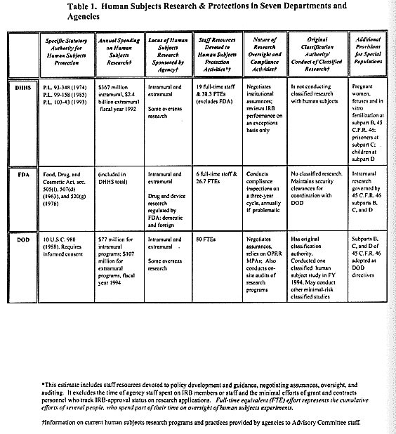 Table 1:  Human Subjects Research & Protections in Seven Departments and Agencies Part I