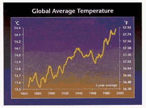 Temperature change chart