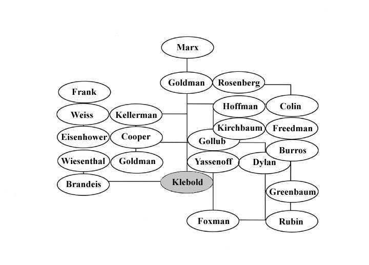 Dylan Klebold's Family Tree